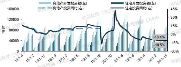 中国房地产市场2024总结 &2025展望