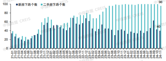 中国房地产市场2024总结 &2025展望