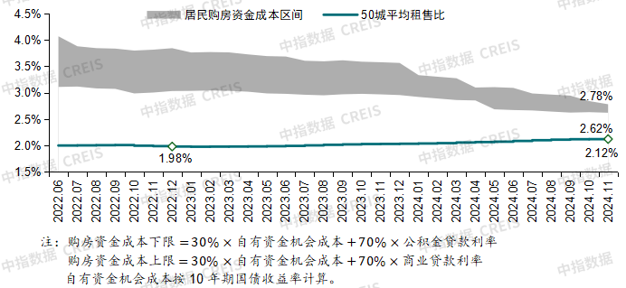 中国房地产市场2024总结 &2025展望