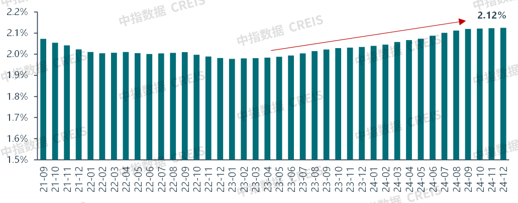 2024年12月中国住房租赁企业规模排行榜