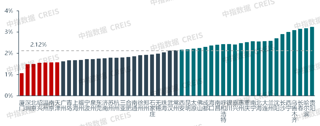 2024年12月中国住房租赁企业规模排行榜