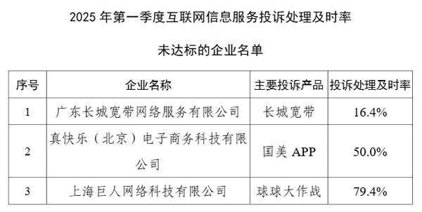 工信部：2025年Q1涉及服务争议的电信用户申诉占比41.2%
