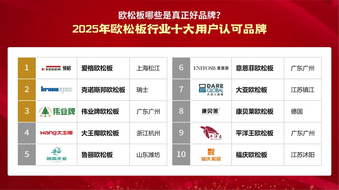 欧松板哪些是真正好品牌？2025年欧松板行业十大用户认可品牌