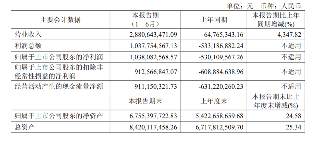 “寒王”寒武纪营收大增43倍!不到3年股价涨超20倍 “80后”创始人身家超1500亿