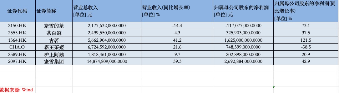 新茶饮企业上半年冷热不均：蜜雪赚了26.9亿 奈雪仍处关店调整期