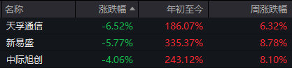 沪指盘中再创新高！但今天为何不是“红周五”？