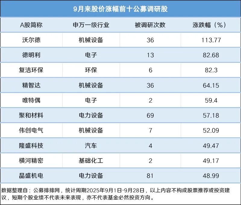 调研逾4000次！公募基金寻找“关键先生” 科技成长仍是投资关键