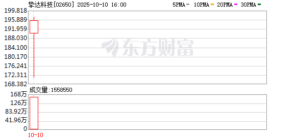四年亏掉3个亿的挚达科技港股IPO受热捧：首日收涨192% 市值破百亿
