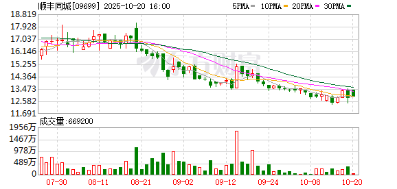 顺丰同城入选“2025浙江省百强企业”双榜单