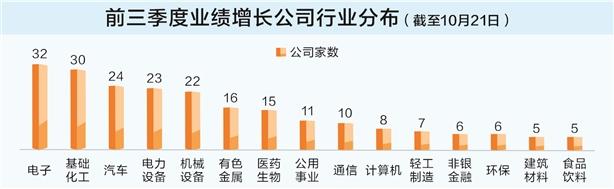 A股三季报密集交卷 超七成已披露公司报喜