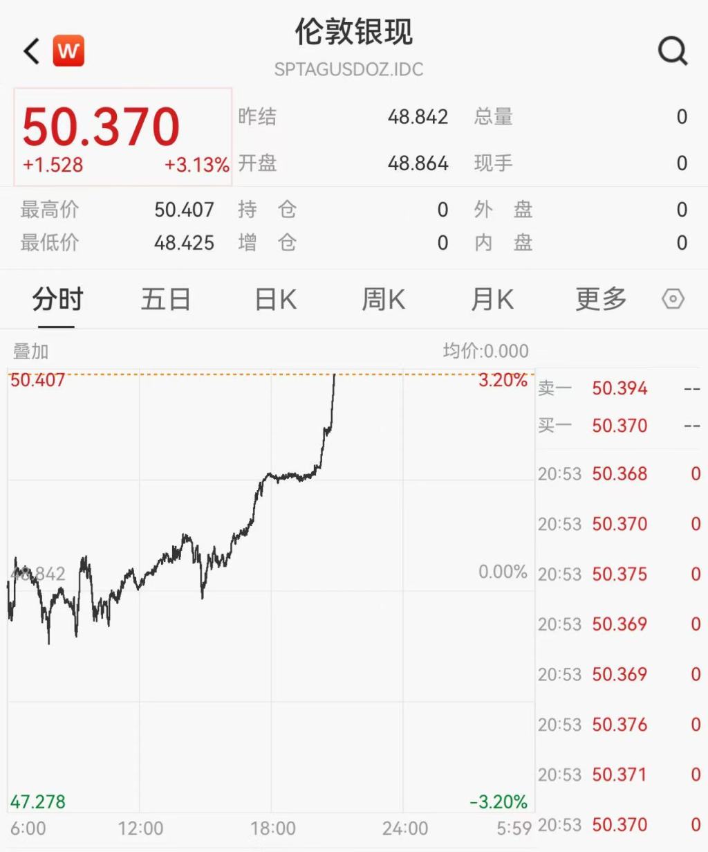 现货白银首次升破50美元/盎司整数关口，刷新历史纪录