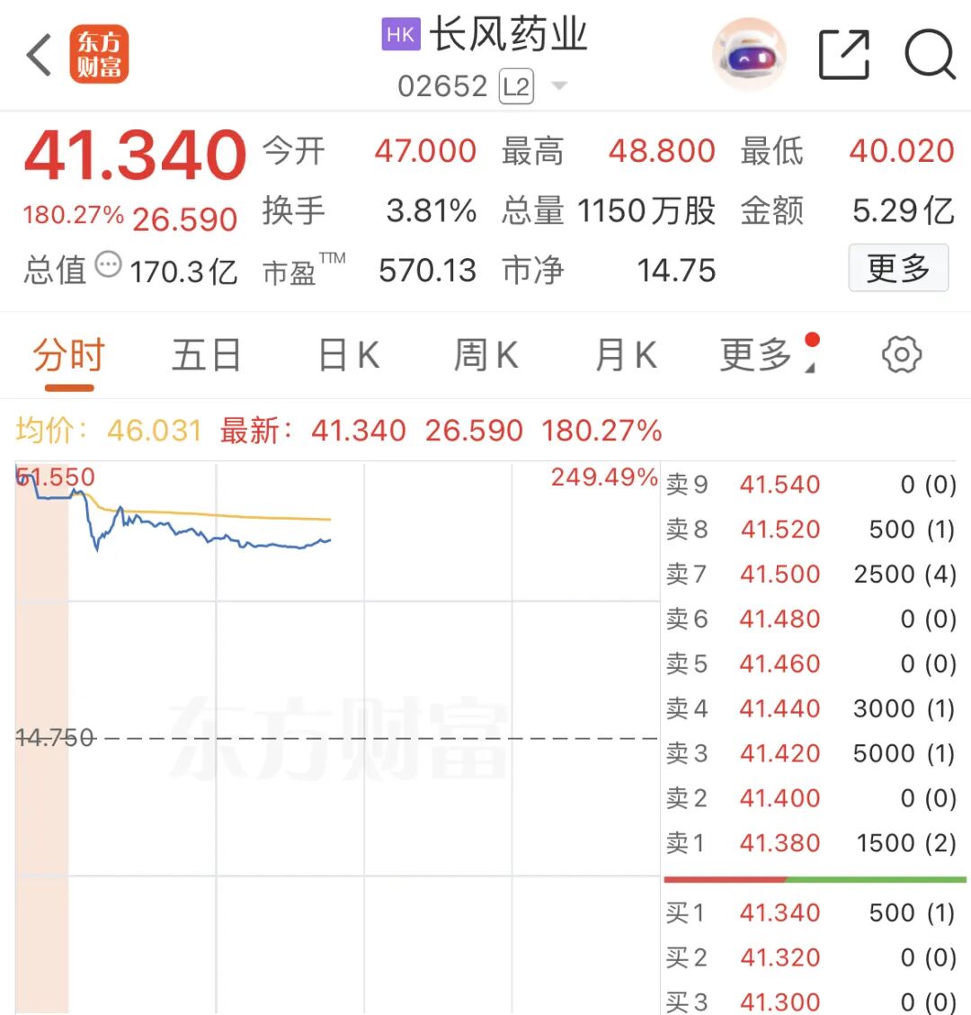 长风药业一度暴涨超230%！整条赛道都“涨飞” 发生了什么？