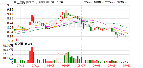 遭投资者追问“是否存在同业竞争”！中工国际订单激增难掩盈利疲软、股价低迷