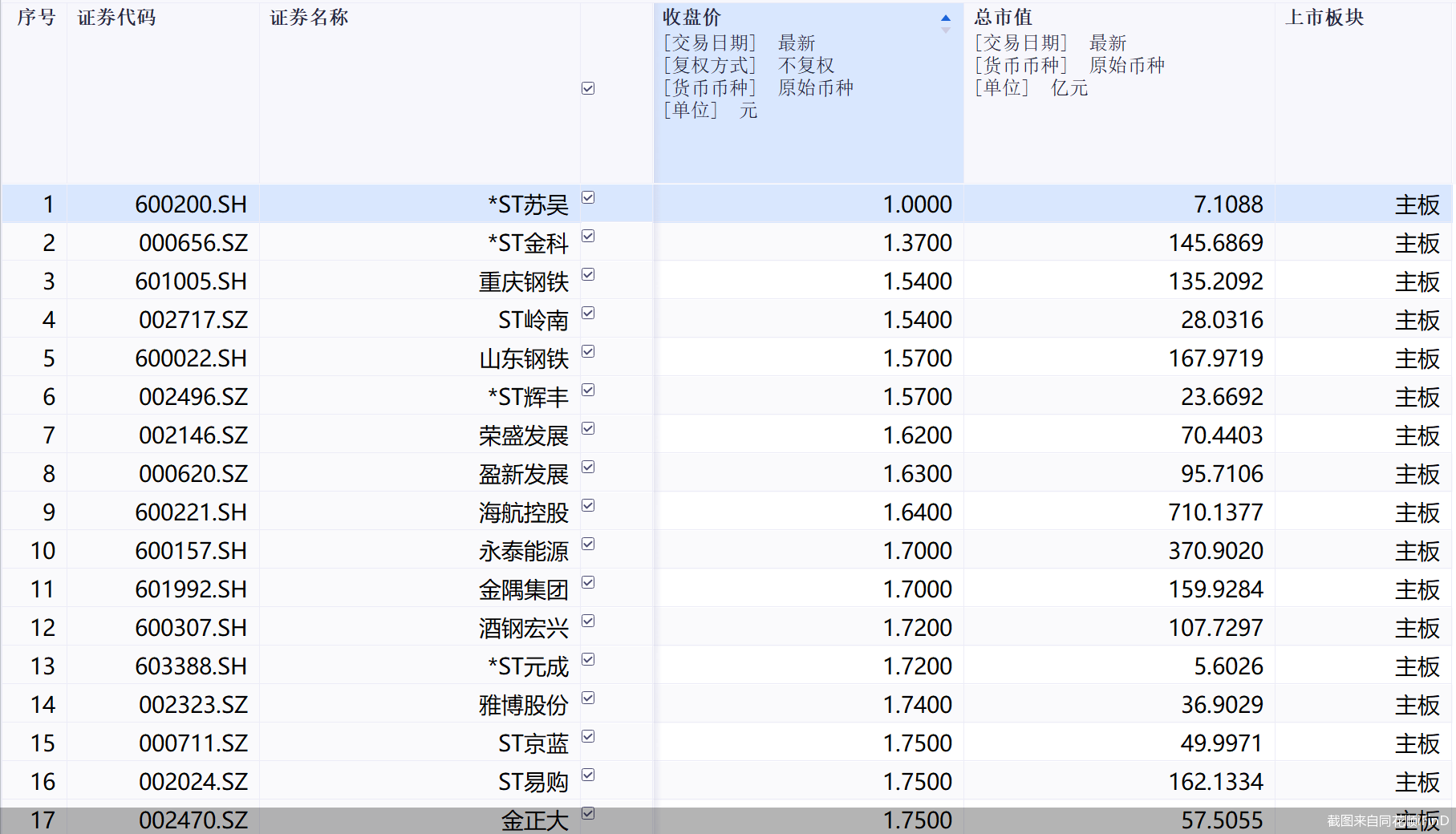 30股收盘价低于2元 A股低价股同比大降近七成