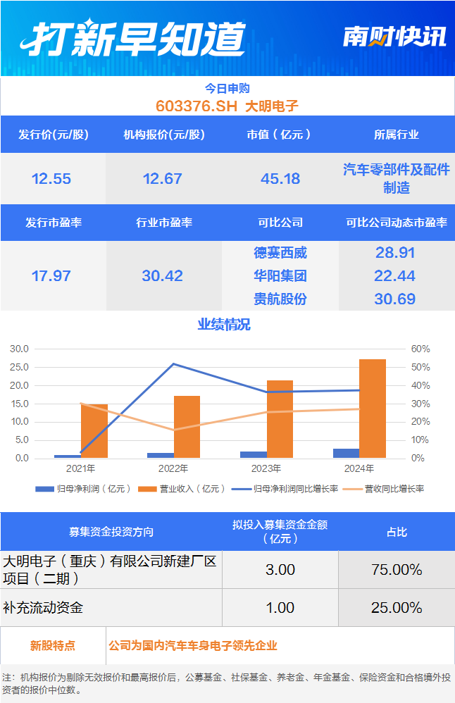 比亚迪“小伙伴” 汽车电子龙头今日申购 另有一只新股上市丨打新早知道