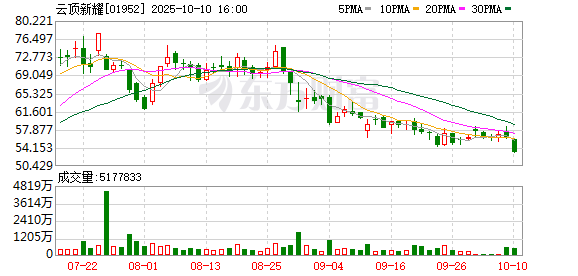 从复星医药辞职后，吴以芳火速加盟康桥资本并出任云顶新耀董事会主席