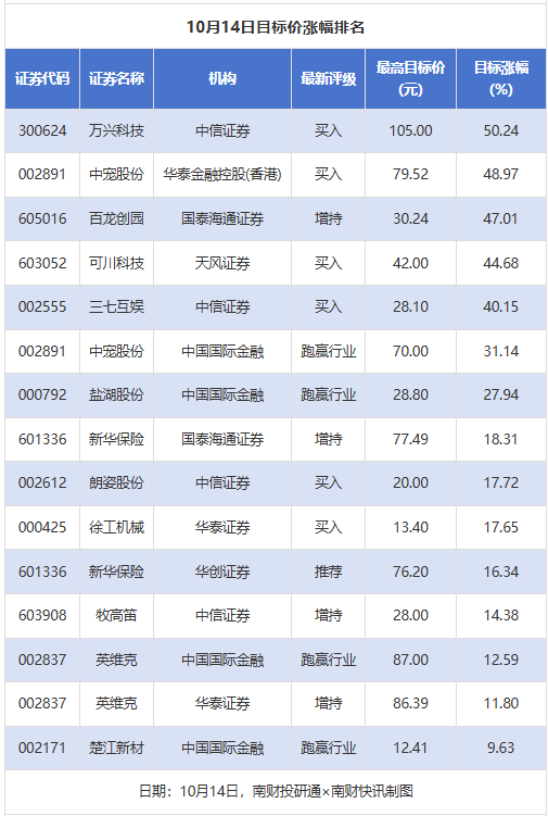 万兴科技目标价涨幅超50% 牧高笛评级被调低丨券商评级观察