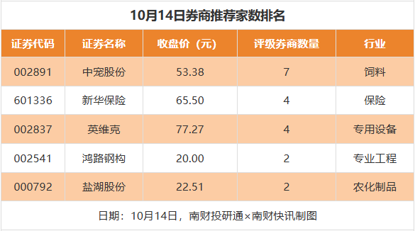 万兴科技目标价涨幅超50% 牧高笛评级被调低丨券商评级观察