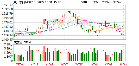 贵州茅台放大招!将派发300亿元“红包”,拟启动30亿元注销式回购