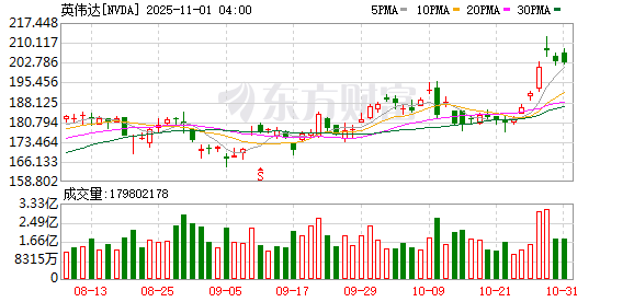 重心转向OpenAI！软银清仓英伟达套现58亿美元：无法判断是否处于AI泡沫中