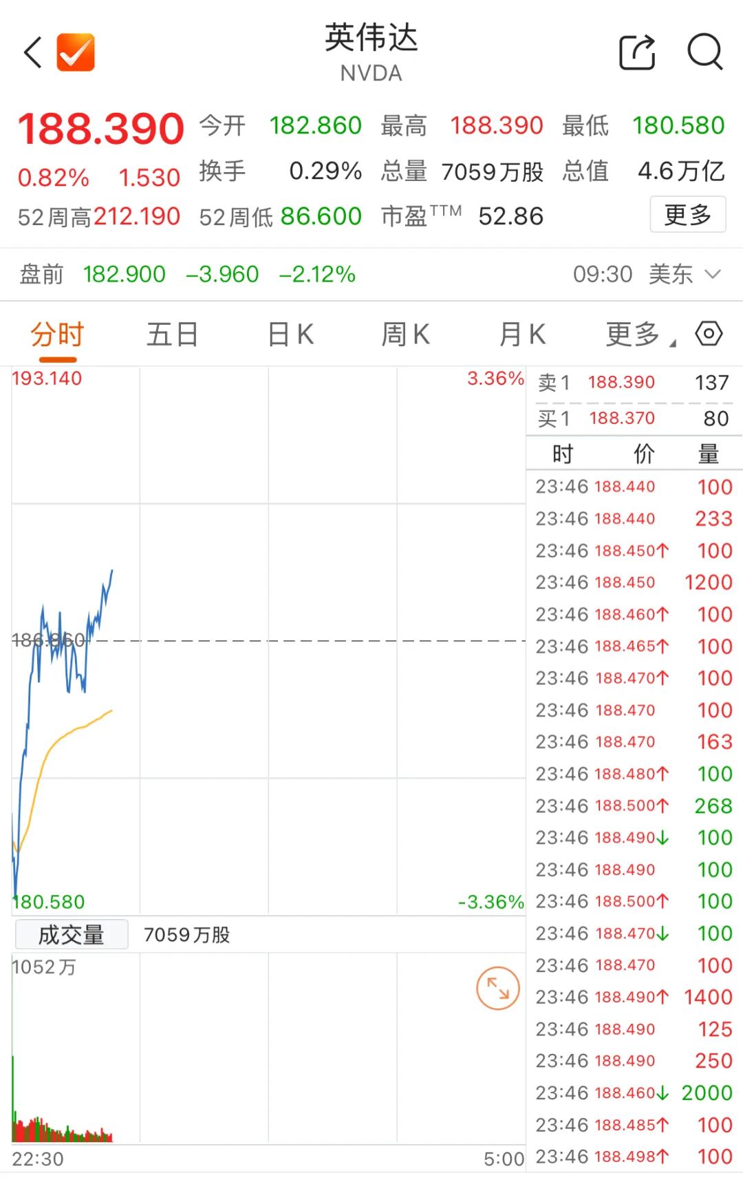 深夜，美股大反转，英伟达拉升！金价跳水，加密货币重挫，超27万人爆仓