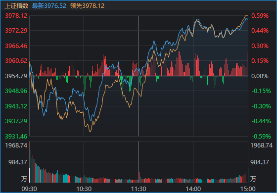 三大指数午后翻红！11月首个交易日 又一批悲观者沉默了