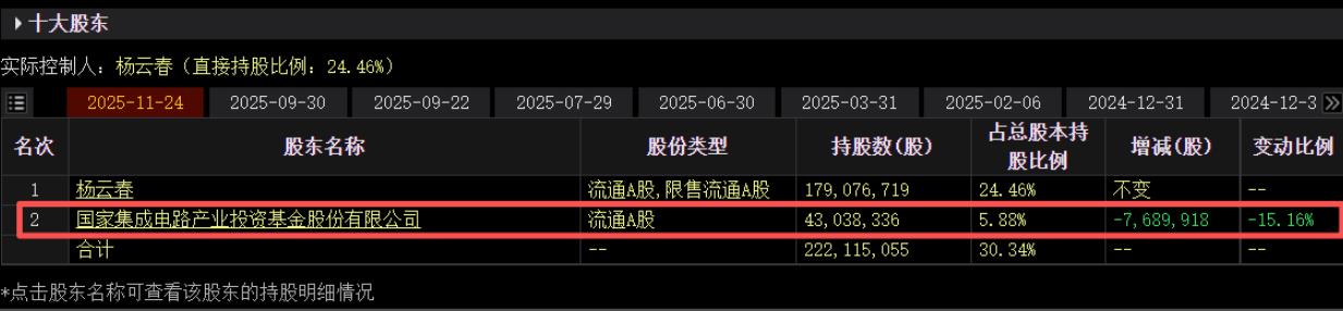仅隔三日大基金再度减持赛微电子 对后者持股比例降至5%以下