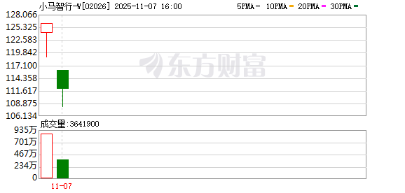 赴港上市首日大跌!文远知行与小马智行二级市场再遇冷 Robotaxi的“ChatGPT时刻”尚未到来