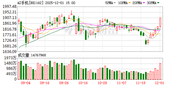 盘中集体涨停!利好突然引爆!AI手机概念股大幅拉升