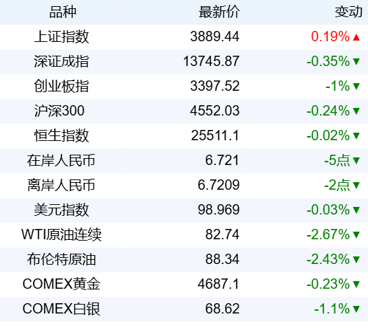 新华财经晚报:成都住房公积金新政25日起施行 最低首付款比例降至15%